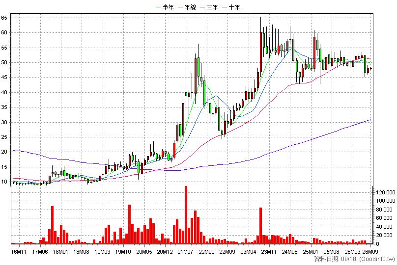 6170 統振 月K線圖