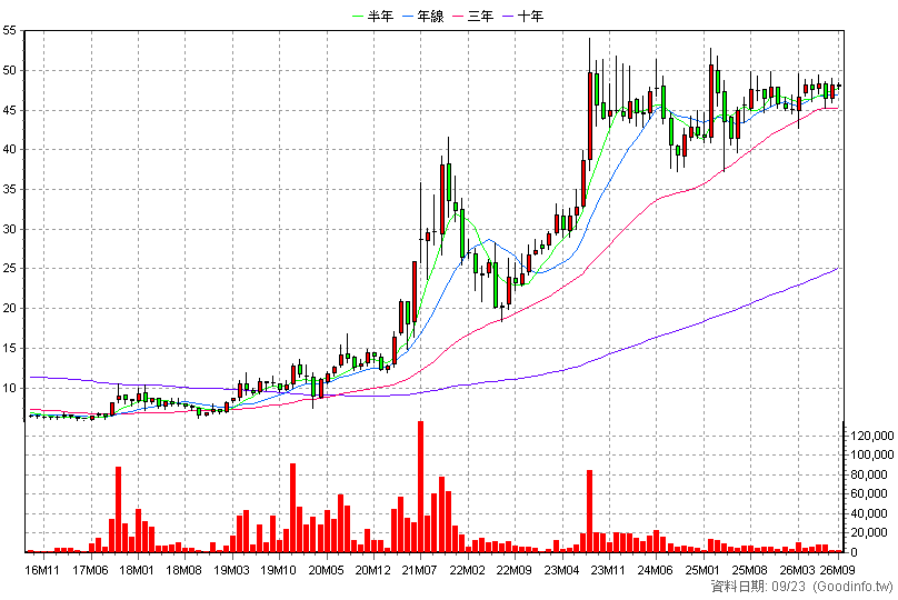6170 統振 月K線圖(股價已還原權息)