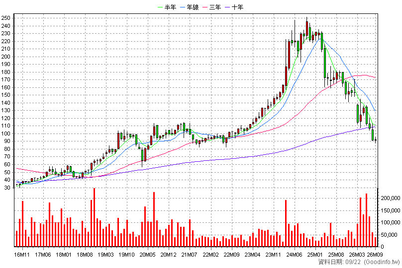 6176 瑞儀 月K線圖(股價已還原權息)