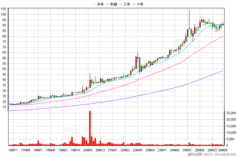 6183 關貿 月K線圖(股價已還原權息)