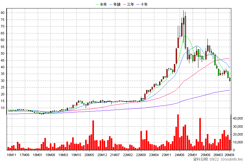 6186 新潤 月K線圖(股價已還原權息)