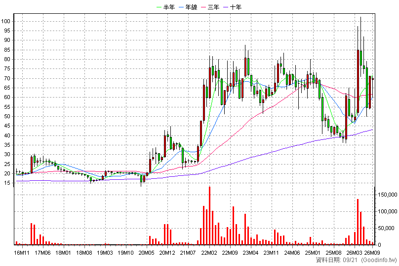 6205 詮欣 月K線圖(股價已還原權息)