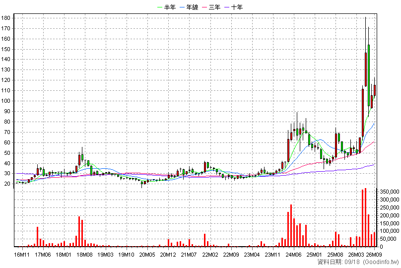 6207 雷科 月K線圖