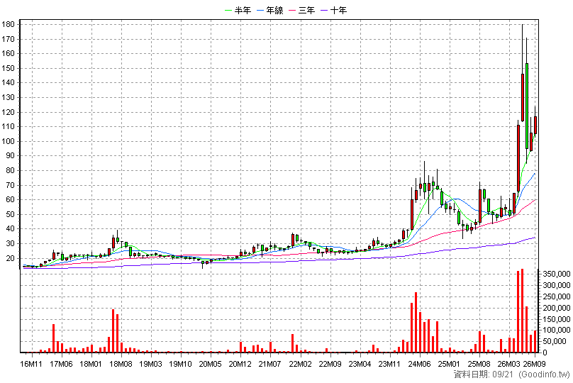 6207 雷科 月K線圖(股價已還原權息)