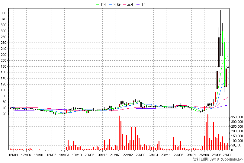 6217 中探針 月K線圖