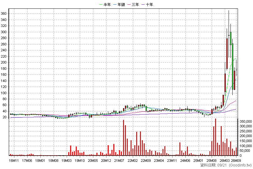6217 中探針 月K線圖(股價已還原權息)
