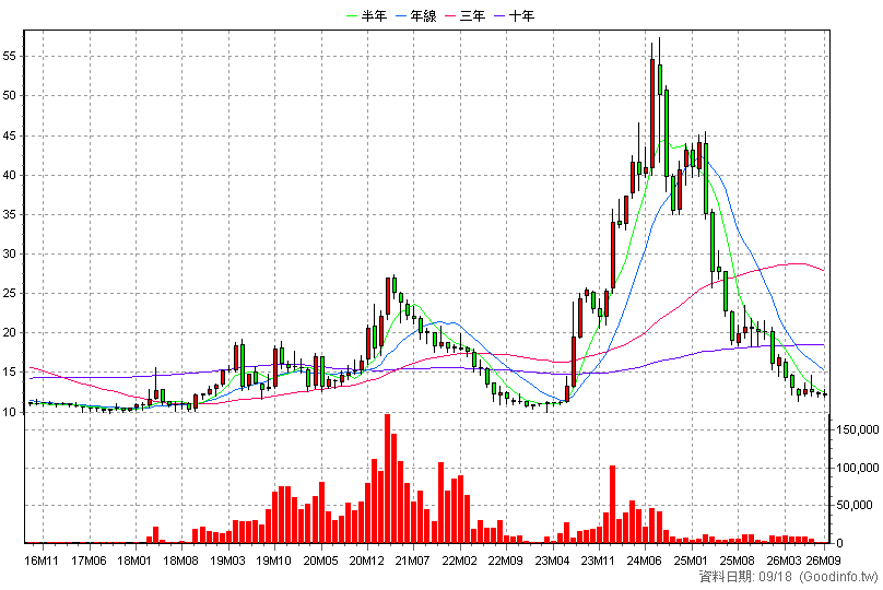 6219 富旺 月K線圖