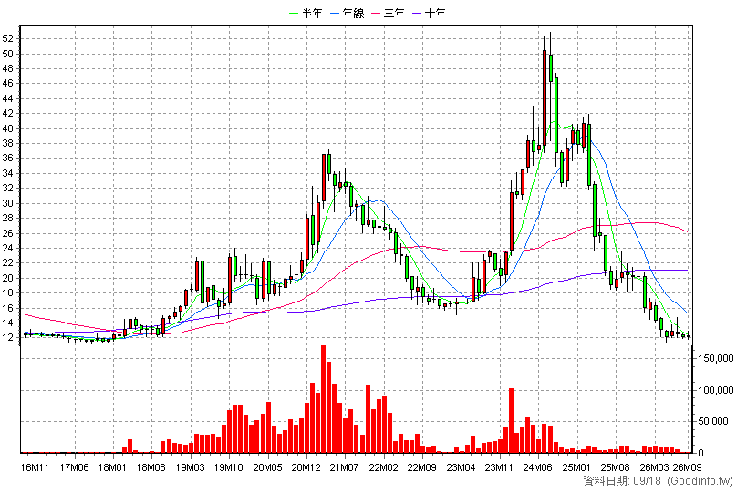 6219 富旺 月K線圖(股價已還原權息)