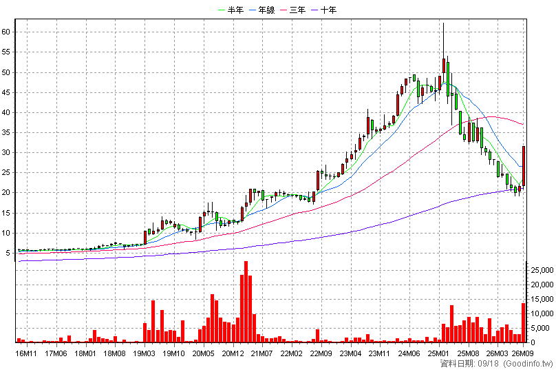 6221 晉泰 月K線圖(股價已還原權息)