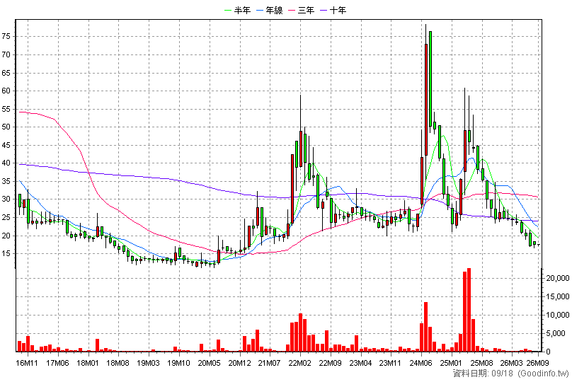 6228 全譜 月K線圖(股價已還原權息)