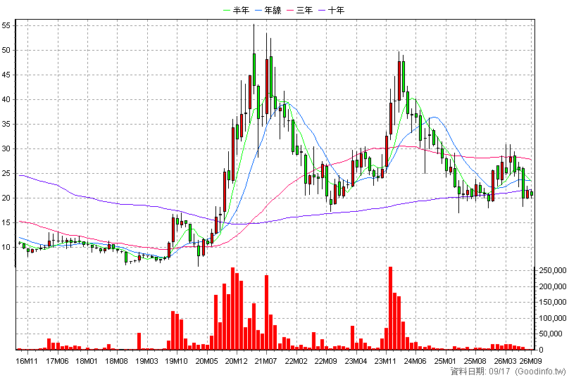6233 旺玖 月K線圖