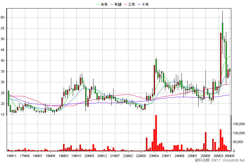 6234 高僑 月K線圖