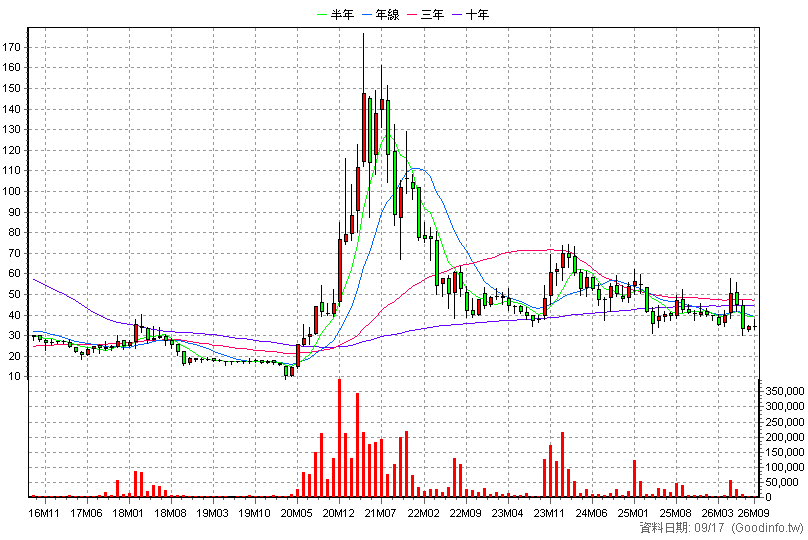 6237 驊訊 月K線圖