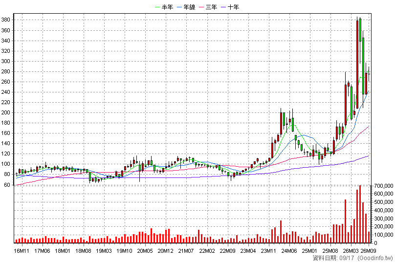 6239 力成 月K線圖
