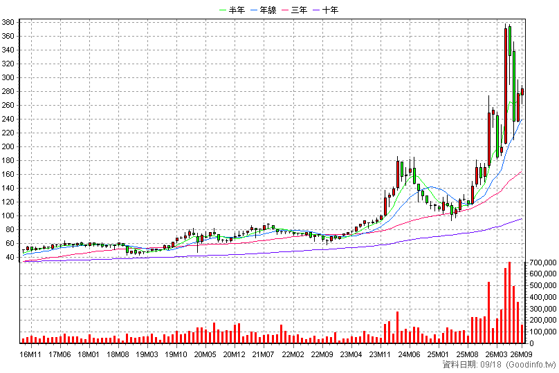 6239 力成 月K線圖(股價已還原權息)