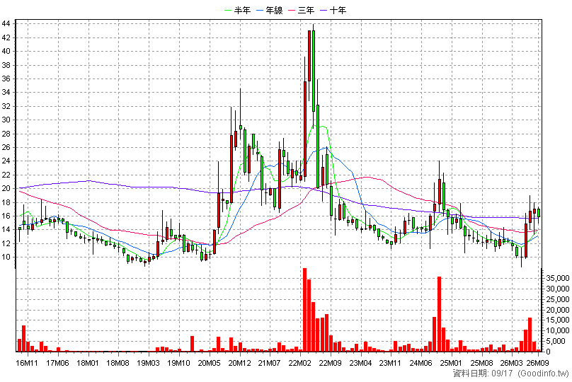 6241 鑫永洋 月K線圖