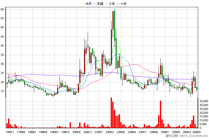 6241 鑫永洋 月K線圖(股價已還原權息)