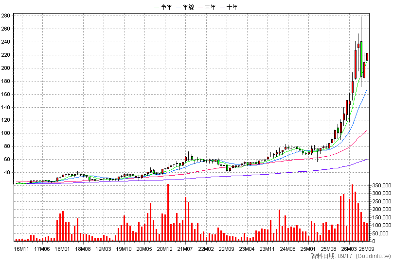 6257 矽格 月K線圖