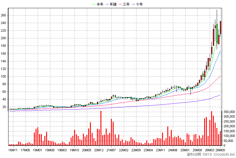 6257 矽格 月K線圖(股價已還原權息)