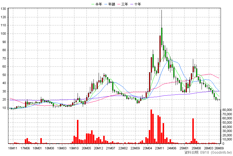 6276 安鈦克 月K線圖(股價已還原權息)