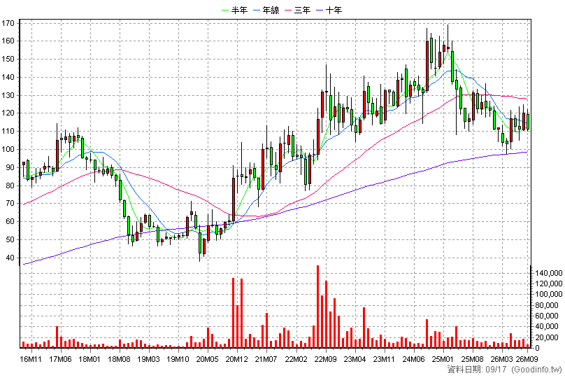 6279 胡連 月K線圖(股價已還原權息)