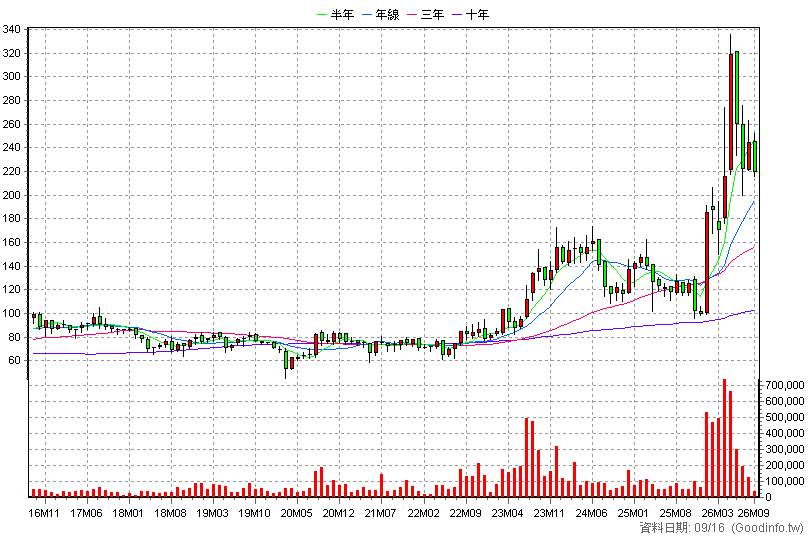 6285 啟碁 月K線圖