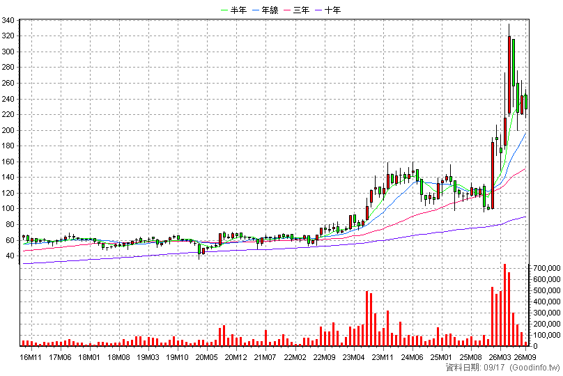 6285 啟碁 月K線圖(股價已還原權息)
