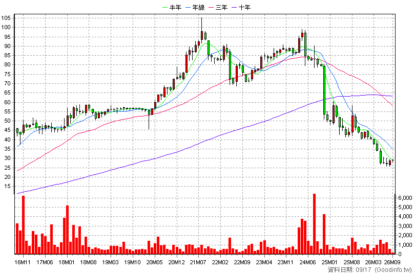 6294 智基 月K線圖(股價已還原權息)
