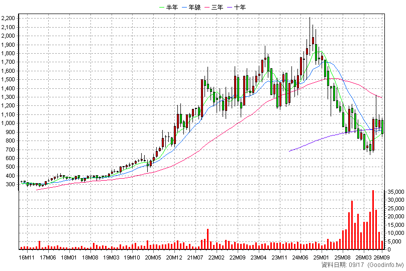 6409 旭隼 月K線圖(股價已還原權息)