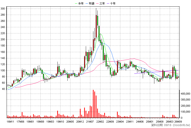 6411 晶焱 月K線圖