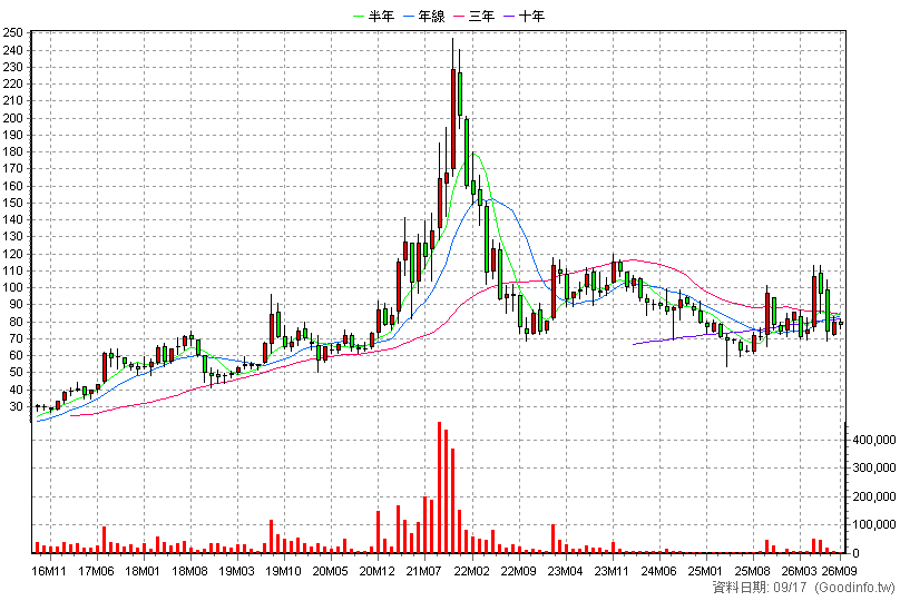 6411 晶焱 月K線圖(股價已還原權息)