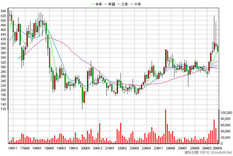 6414 樺漢 月K線圖