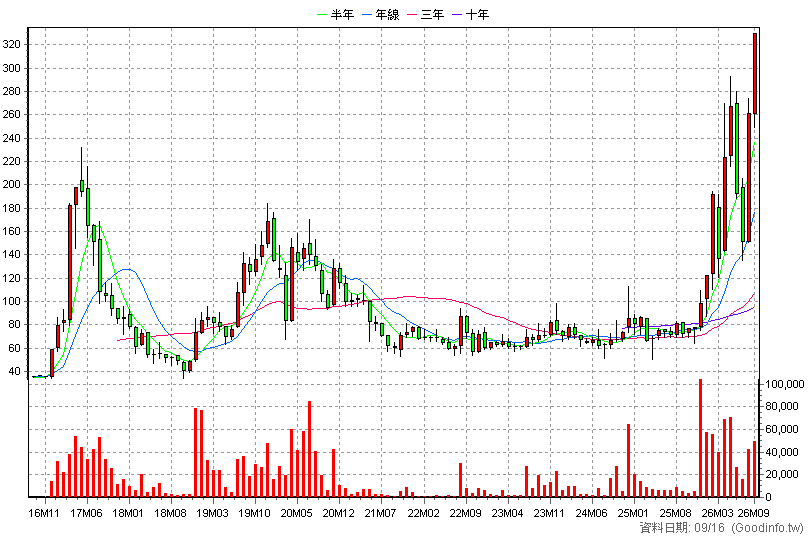 6426 統新 月K線圖