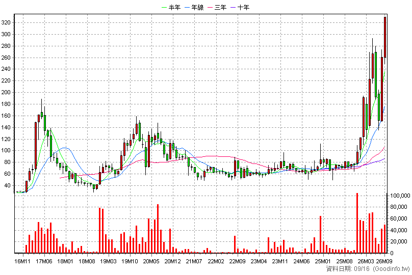 6426 統新 月K線圖(股價已還原權息)