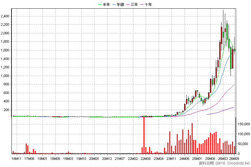 6442 光聖 月K線圖