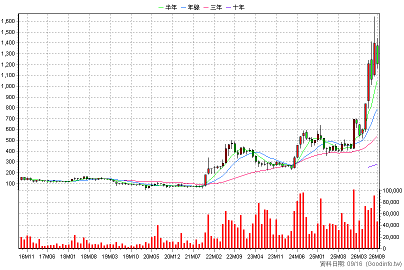 6446 藥華藥 月K線圖(股價已還原權息)