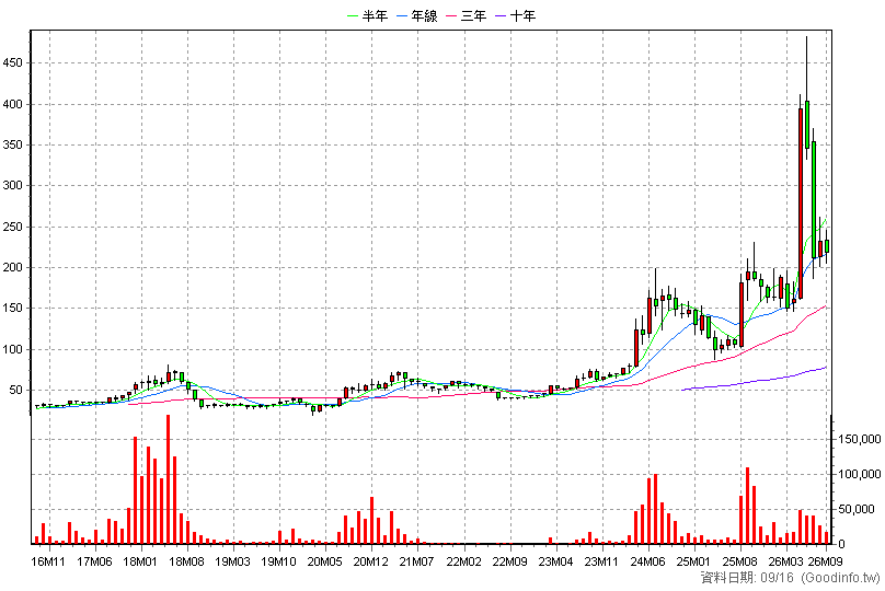 6449 鈺邦 月K線圖