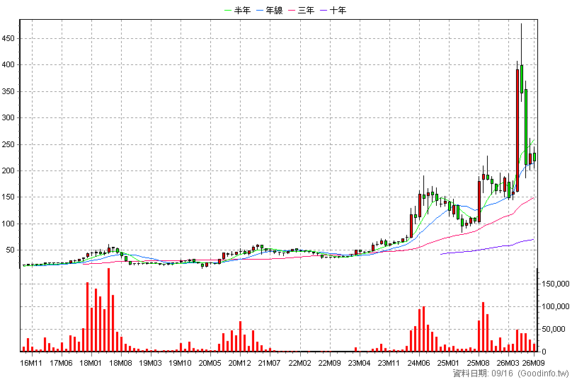 6449 鈺邦 月K線圖(股價已還原權息)