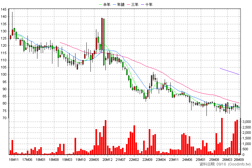6464 台數科 月K線圖