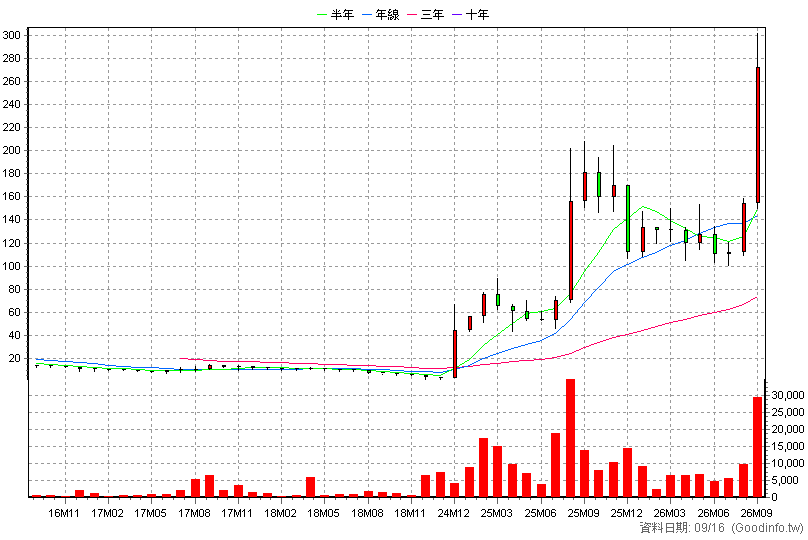 6467 泰合 月K線圖