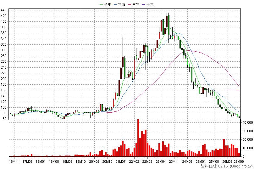 6469 大樹 月K線圖