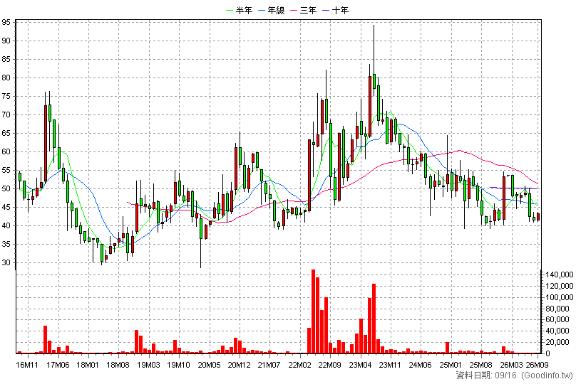 6470 宇智 月K線圖