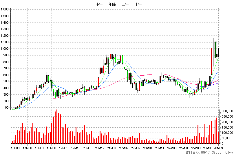 6488 環球晶 月K線圖
