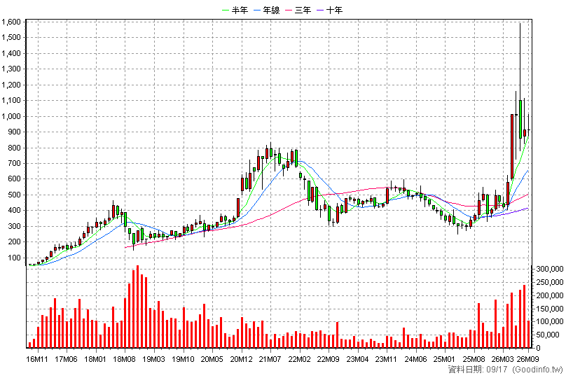 6488 環球晶 月K線圖(股價已還原權息)