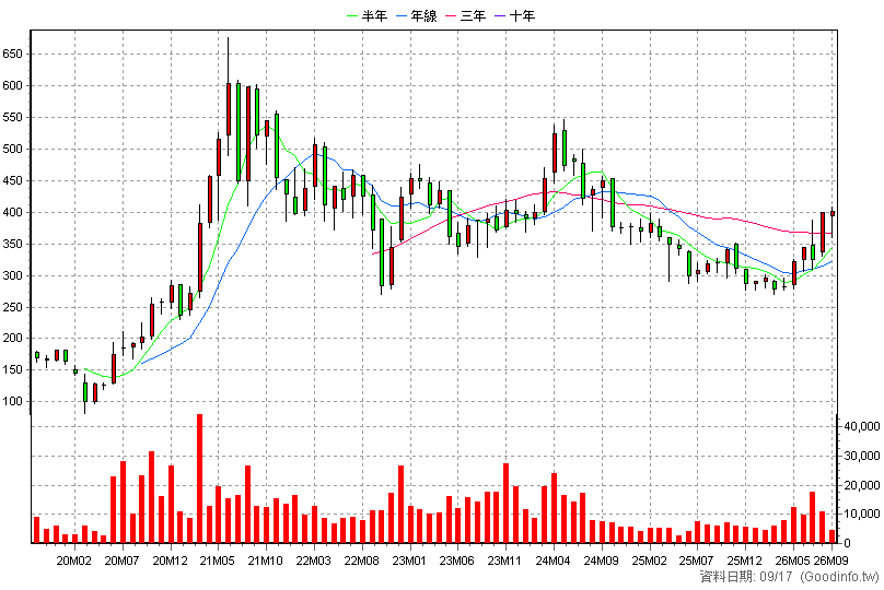 6491 晶碩 月K線圖