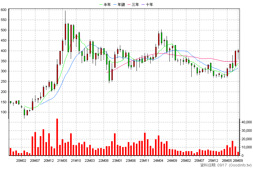 6491 晶碩 月K線圖(股價已還原權息)