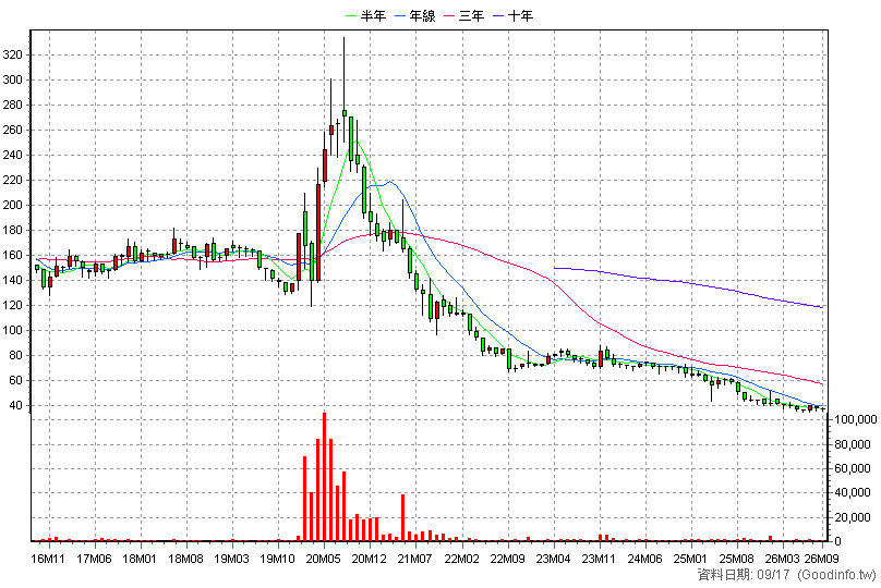 6504 南六 月K線圖