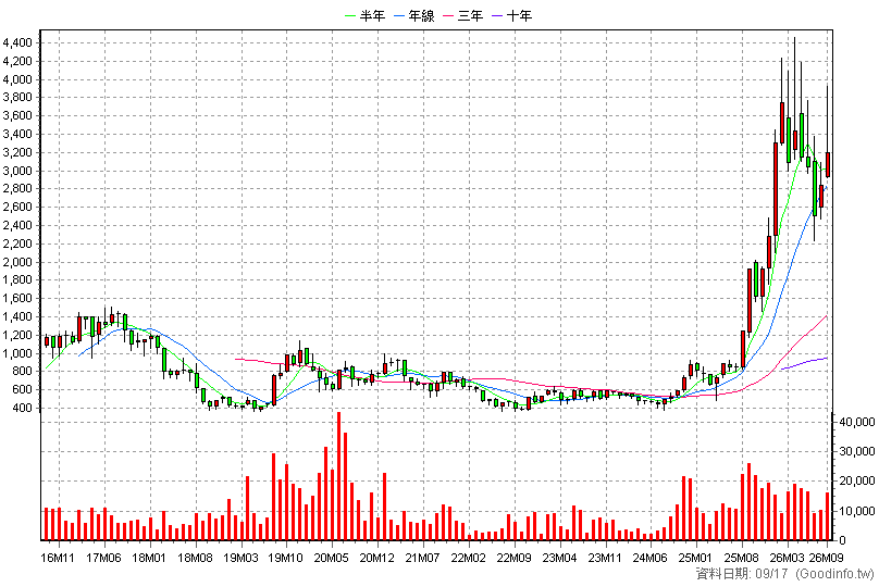 6510 精測 月K線圖