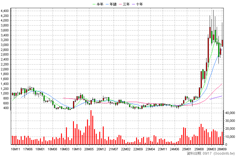6510 精測 月K線圖(股價已還原權息)