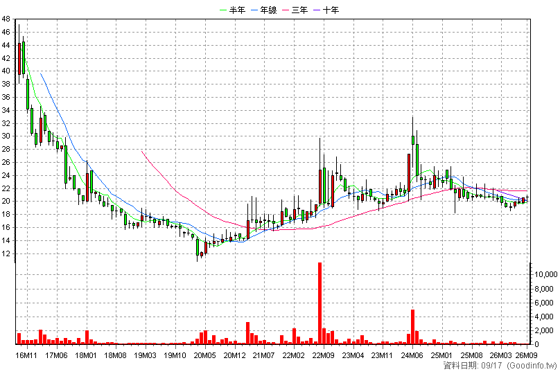6512 啟發電 月K線圖